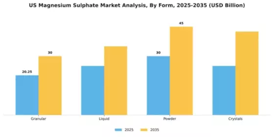 US Magnesium Sulphate Market Segment Image 3