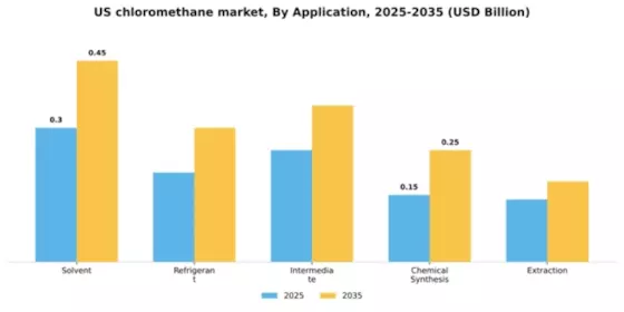 US Chloromethane Market Segment Image 0