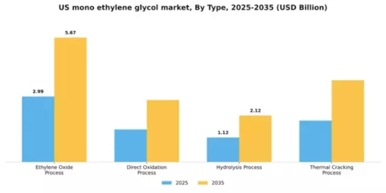 US Mono Ethylene Glycol Market Segment Image 3