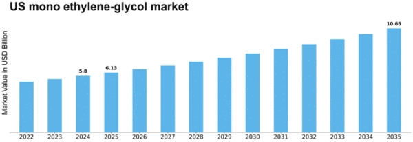 US Mono Ethylene Glycol Market Size