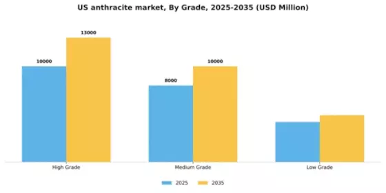 US Anthracite Market Segment Image 3