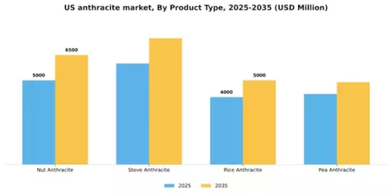 US Anthracite Market Segment Image 4