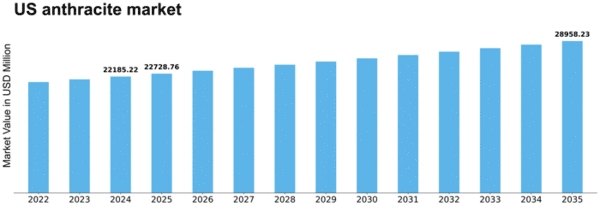 US Anthracite Market Size