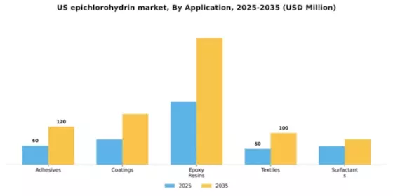 US Epichlorohydrin Market Segment Image 0