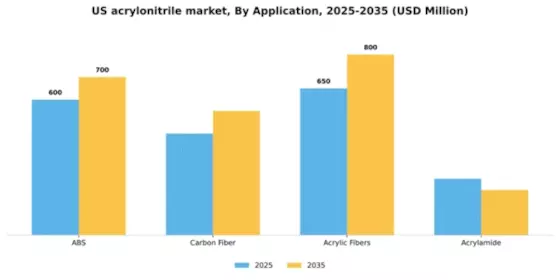 US Acrylonitrile Market Segment Image 0