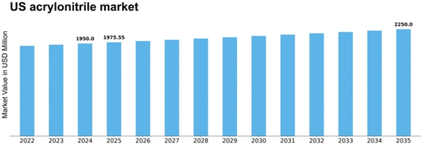 US Acrylonitrile Market Size
