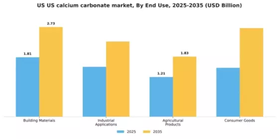 US Calcium Carbonate Market Segment Image 2