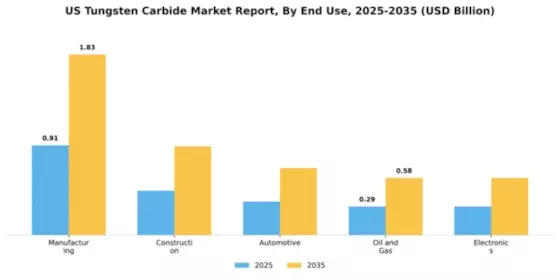 US Tungsten Carbide Market Segment Image 2