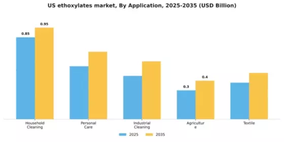 US Ethoxylates Market Segment Image 0