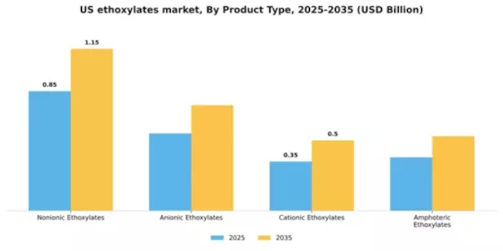 US Ethoxylates Market Segment Image 3