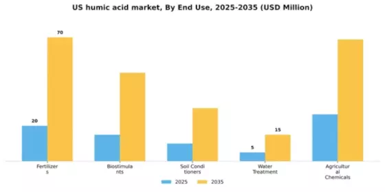 US Humic Acid Market Segment Image 1