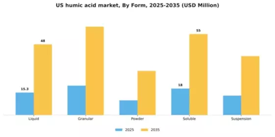 US Humic Acid Market Segment Image 2