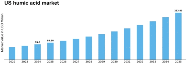 US Humic Acid Market Size