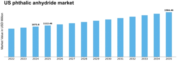 US Phthalic Anhydride Market Size