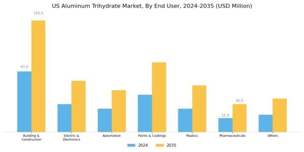 US Aluminum Trihydrate Market Segment Image 0