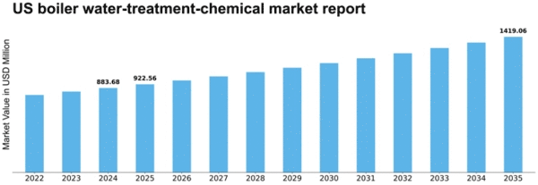 US Boiler Water Treatment Chemical Market Size