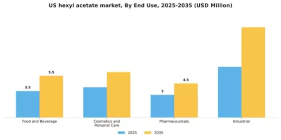 US Hexyl Acetate Market Segment Image 2