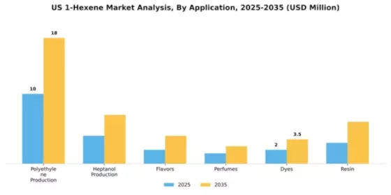 US 1 Hexene Market Segment Image 0