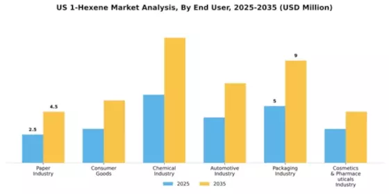 US 1 Hexene Market Segment Image 1