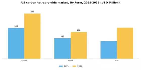 US Carbon Tetrabromide Market Segment Image 3
