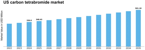US Carbon Tetrabromide Market Size