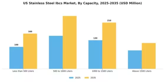 US Stainless Steel IBCs Market Segment Image 1