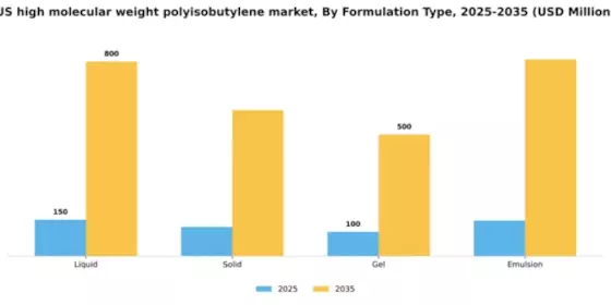 US High Molecular Weight Polyisobutylene Market Segment Image 2