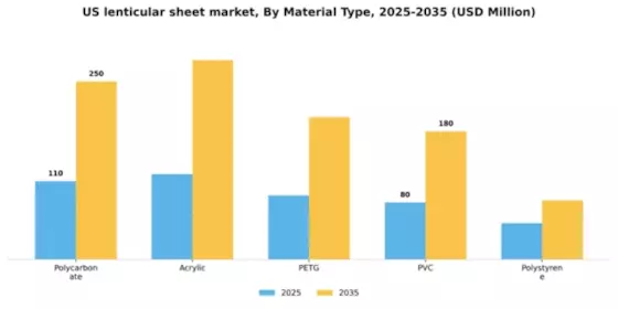 US Lenticular Sheet Market Segment Image 2
