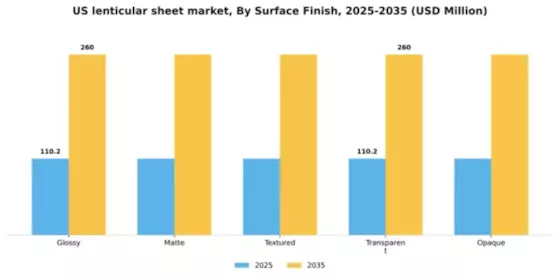 US Lenticular Sheet Market Segment Image 3