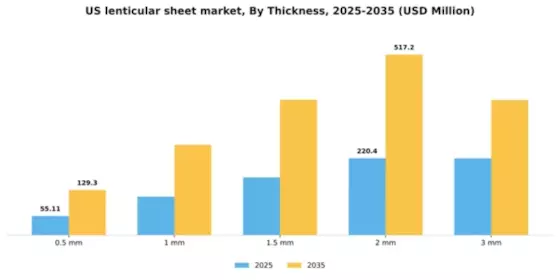 US Lenticular Sheet Market Segment Image 4