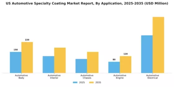 US Automotive Specialty Coating Market Segment Image 0