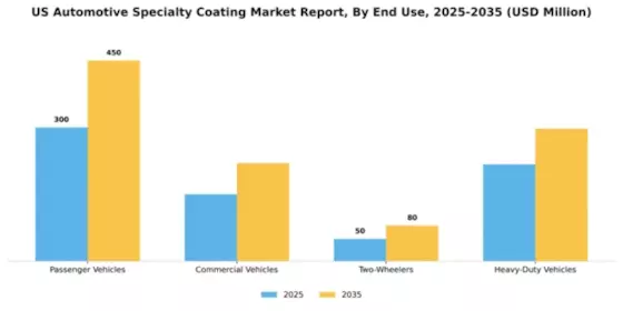US Automotive Specialty Coating Market Segment Image 1
