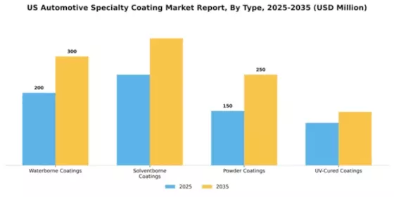 US Automotive Specialty Coating Market Segment Image 2
