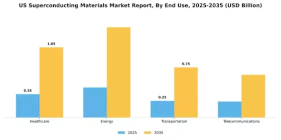 US Superconducting Materials Market Segment Image 1
