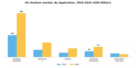 US Rhodium Market Segment Image 0