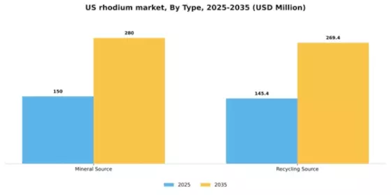 US Rhodium Market Segment Image 1