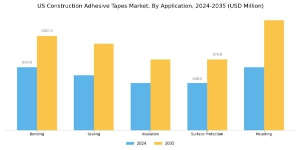 US Construction Adhesive Tapes Market Segment Image 0
