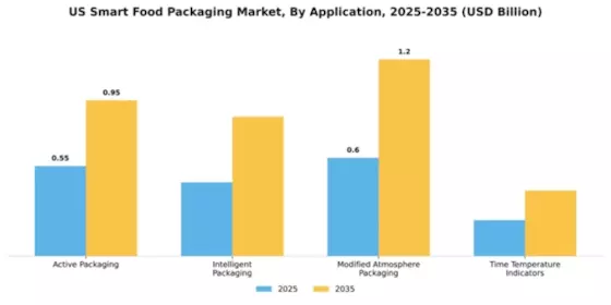 US Smart Food Packaging Market Segment Image 0
