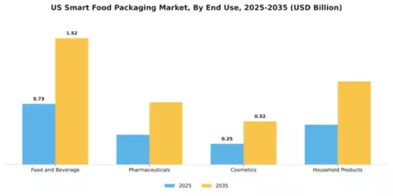 US Smart Food Packaging Market Segment Image 1