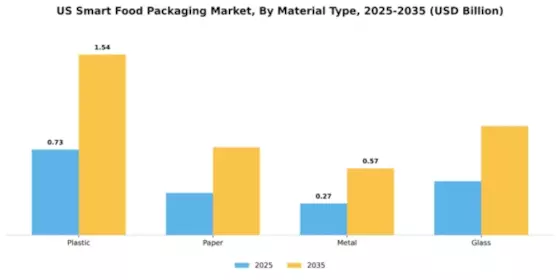 US Smart Food Packaging Market Segment Image 3