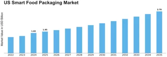US Smart Food Packaging Market Size