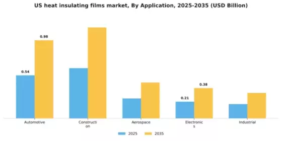 US Heat Insulating Films Market Segment Image 0