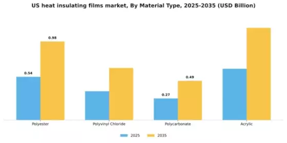 US Heat Insulating Films Market Segment Image 3