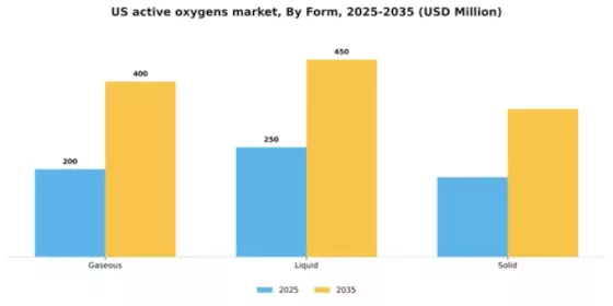 US Active Oxygens Market Segment Image 2