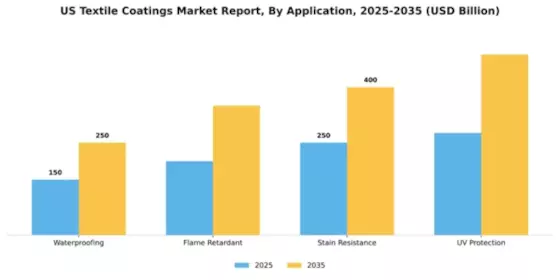 US Textile Coatings Market Segment Image 0