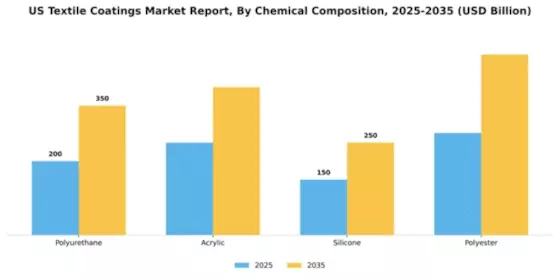 US Textile Coatings Market Segment Image 1