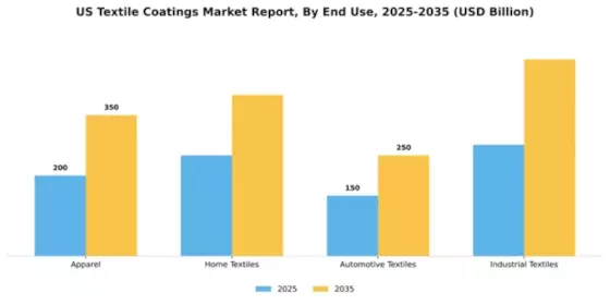 US Textile Coatings Market Segment Image 2