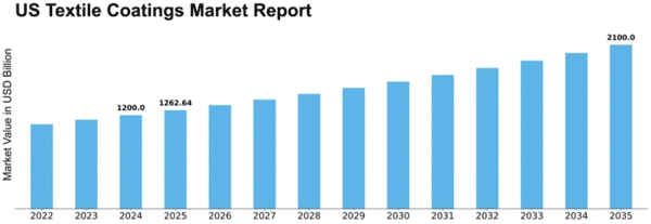 US Textile Coatings Market Size