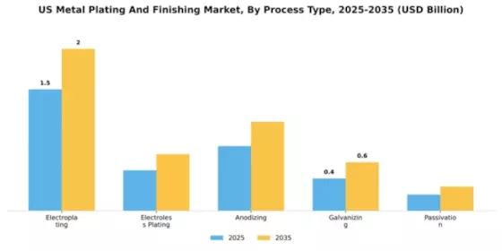 US Metal Plating and Finishing Market Segment Image 3