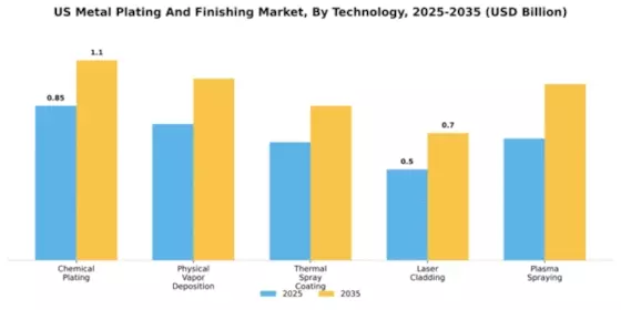 US Metal Plating and Finishing Market Segment Image 4